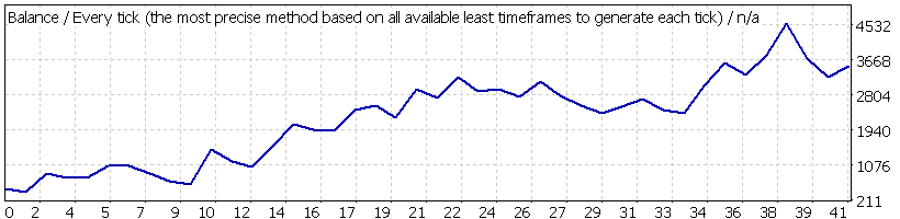 Backtest Results for a Range Breakout Trading System for the Last Decade