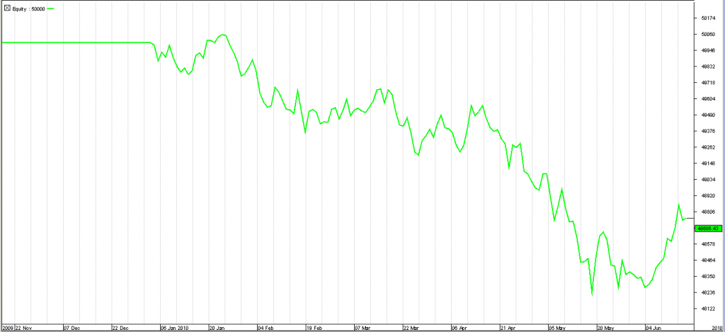 JForex random entry system on EUR/USD for H1 2010