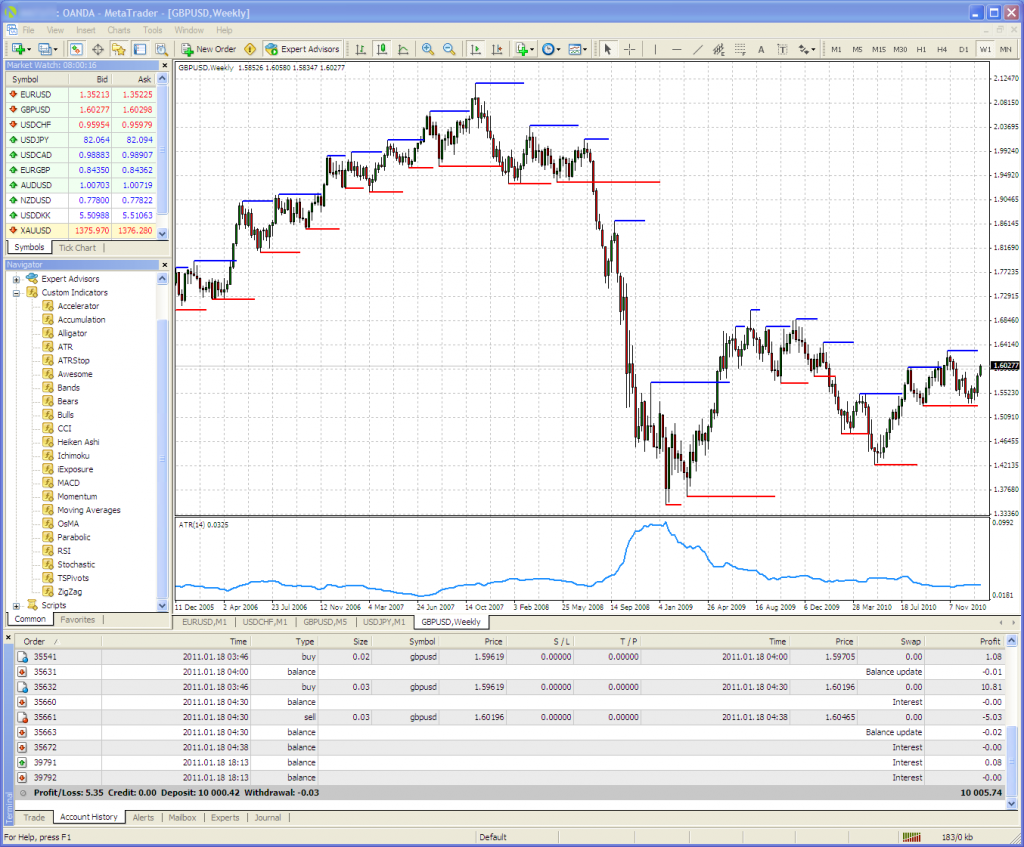 An OANDA GBP/USD weekly chart, on MT4, with interest!