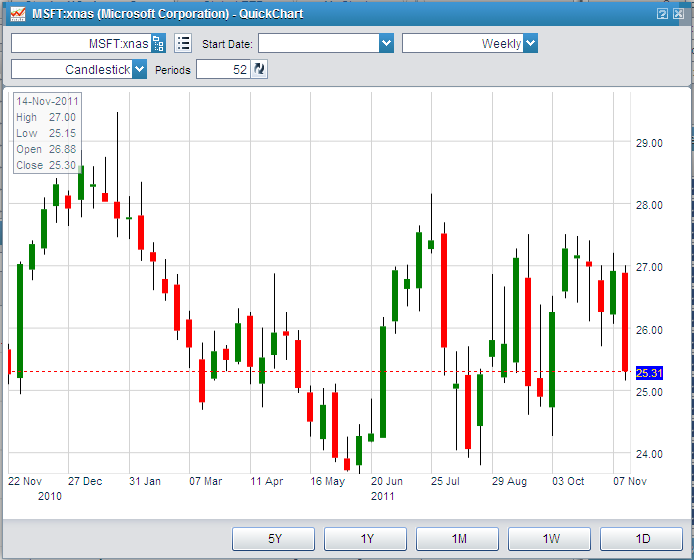 current trading price microsoft stock