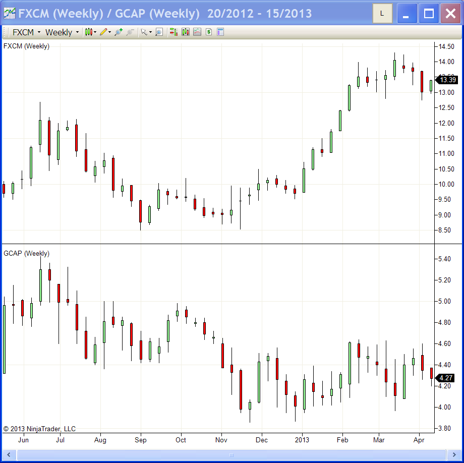 fxcm stock options