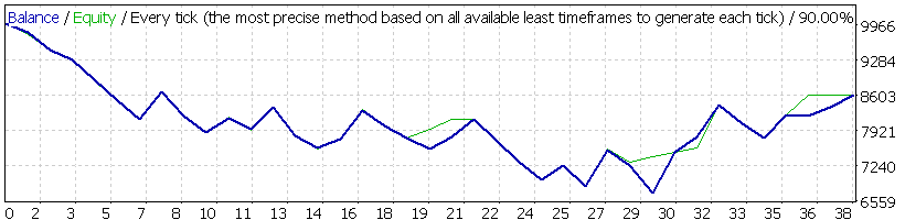 Forex Espionage Original EA Backtest Results for Q1 2008