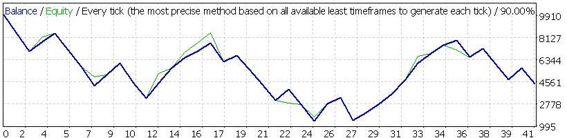 Forex Espionage Turbo EA Backtest Results for Q1 2009