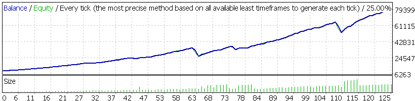 Forex MegaDroid backtest results for H1 2009 following the instructions in the manual