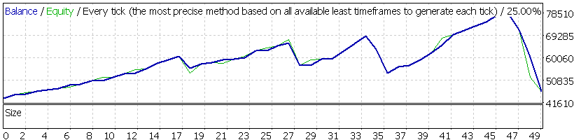 Forex MegaDroid FXDD backtest for Q2 2009 with GMT offset +2