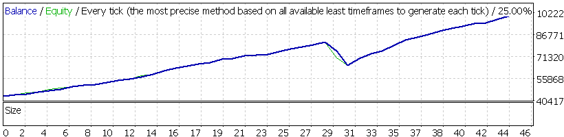 Forex MegaDroid backtest for Q2 2009 with GMT offset +3