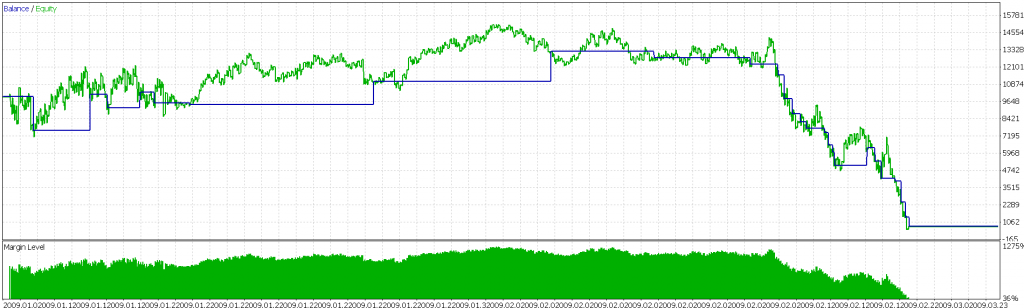 MetaTrader 5 strategy tester result for EUR/USD over the first quarter of 2009