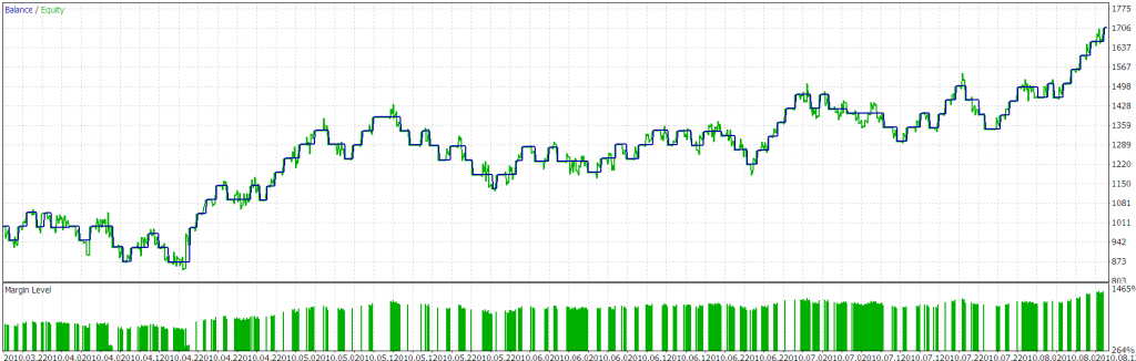 MetaTrader 5 strategy tester result for EUR/USD London breakout since March 28th 2010