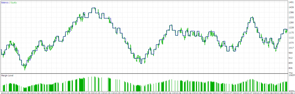 MetaTrader 5 strategy tester result for GBP/USD London breakout since March 28th 2010