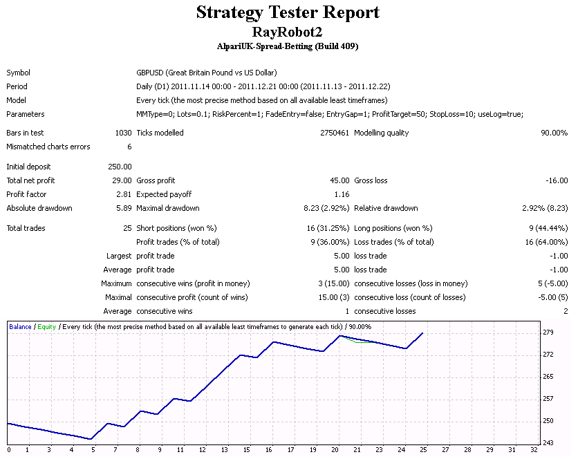 Ray Robot's backtest results on December 21st 2011 at Alpari UK