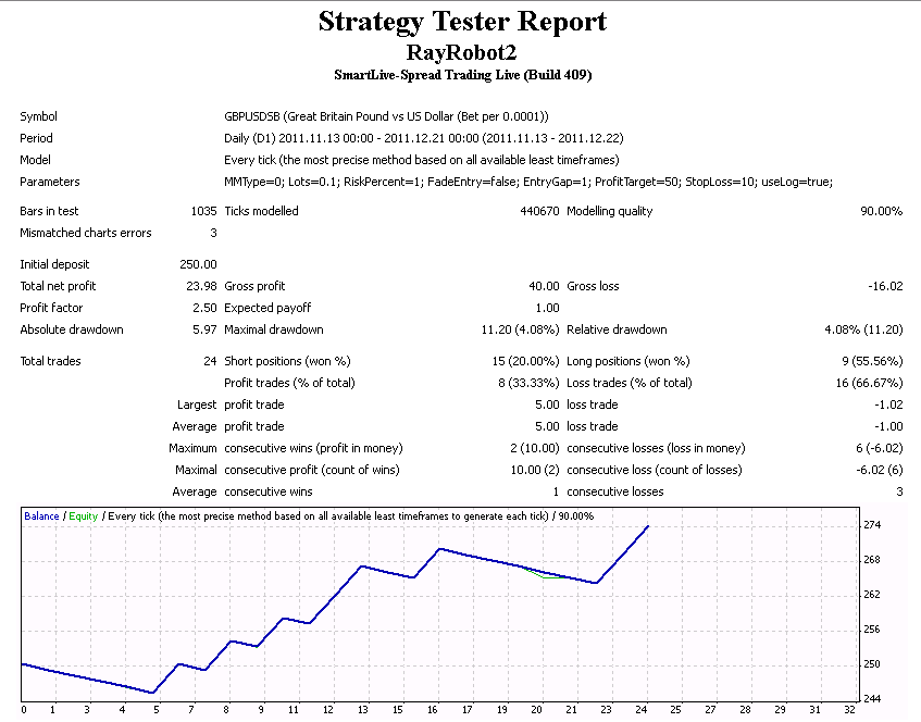 Ray Robot's backtest results on December 21st 2011 at GKFX