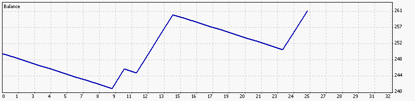 Ray Robot's live equity curve on December 21st 2011 at GKFX