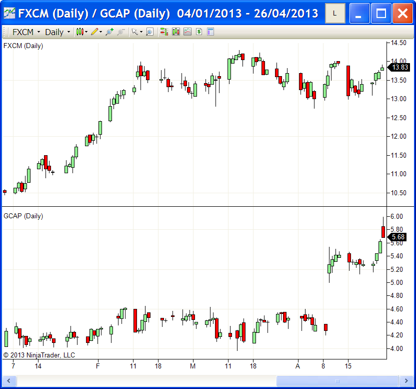 NinjaTrader daily chart of FXCM and GCAP at 9:40 EST on April 25th 2013